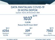 Angka Kesembuhan Pasien Covid-19 Capai 88,39 Persen