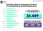 Gebyar Vaksinasi, 26.489 Warga Depok Terima Vaksin Periode 8-10 September